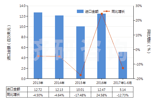 2013-2017年6月中國硫酸鋇(HS28332700)進(jìn)口總額及增速統(tǒng)計(jì)
